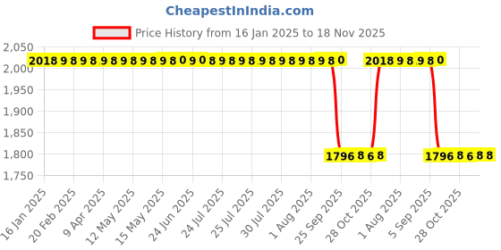 moglix.com Koyo 35x80x31mm Self Aligning Ball Bearing, 23072RS koyo Price History Graph from 16 Jan 2025 to 17 Nov 2025