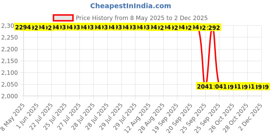 moglix.com Koyo 35x80x34.9mm Angular Contact Ball Bearing, 5307 koyo Price History Graph from 8 May 2025 to 2 Dec 2025