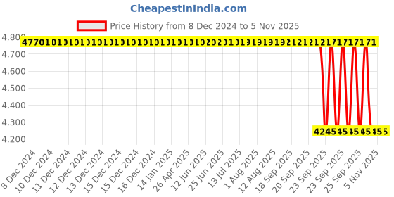 moglix.com Koyo 40x110x27mm Cylindrical Roller Bearing, NU408 koyo Price History Graph from 8 Dec 2024 to 4 Nov 2025
