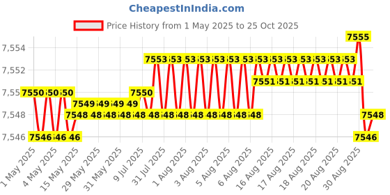 moglix.com Koyo 40x52x7mm Deep Groove Ball Bearing, 6808 (Pack of 10) koyo Price History Graph from 1 May 2025 to 25 Oct 2025