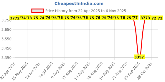 moglix.com Koyo 40x52x7mm Deep Groove Ball Bearing, 6808 (Pack of 5) koyo Price History Graph from 22 Apr 2025 to 6 Nov 2025