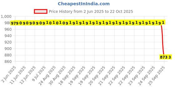 moglix.com Koyo 40x52x7mm Deep Groove Ball Bearing, 68082RU koyo Price History Graph from 2 Jun 2025 to 21 Oct 2025