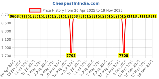 moglix.com Koyo 40x52x7mm Deep Groove Ball Bearing, 6808ZZ (Pack of 10) koyo Price History Graph from 26 Apr 2025 to 18 Nov 2025