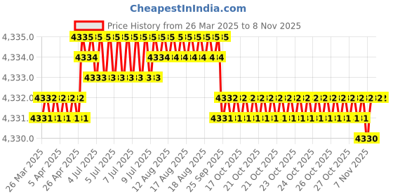 moglix.com Koyo 40x52x7mm Deep Groove Ball Bearing, 6808ZZ (Pack of 5) koyo Price History Graph from 26 Mar 2025 to 7 Nov 2025