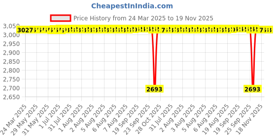 moglix.com Koyo 40x60x13mm Thrust Ball Bearing, 51108 (Pack of 5) koyo Price History Graph from 24 Mar 2025 to 19 Nov 2025