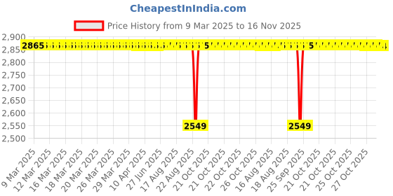 moglix.com Koyo 40x62x12mm Deep Groove Ball Bearing, 6908 (Pack of 5) koyo Price History Graph from 9 Mar 2025 to 16 Nov 2025