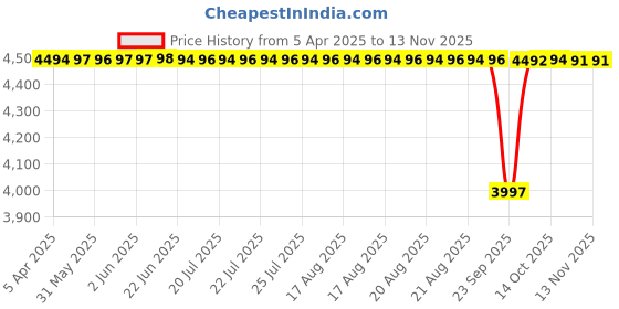 moglix.com Koyo 40x68x15mm Deep Groove Ball Bearing, 6008 (Pack of 10) koyo Price History Graph from 5 Apr 2025 to 12 Nov 2025