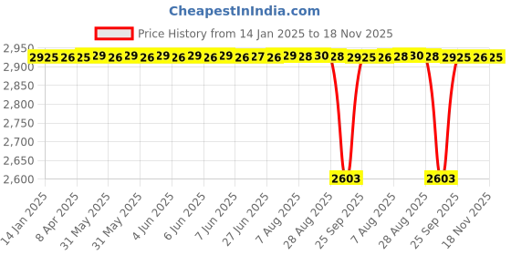 moglix.com Koyo 40x68x15mm Deep Groove Ball Bearing, 60082RS (Pack of 5) koyo Price History Graph from 14 Jan 2025 to 18 Nov 2025