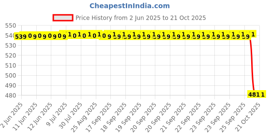 moglix.com Koyo 40x68x15mm Deep Groove Ball Bearing, 6008NR koyo Price History Graph from 2 Jun 2025 to 21 Oct 2025