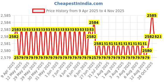 moglix.com Koyo 40x68x15mm Deep Groove Ball Bearing, 6008ZZ (Pack of 5) koyo Price History Graph from 9 Apr 2025 to 3 Nov 2025