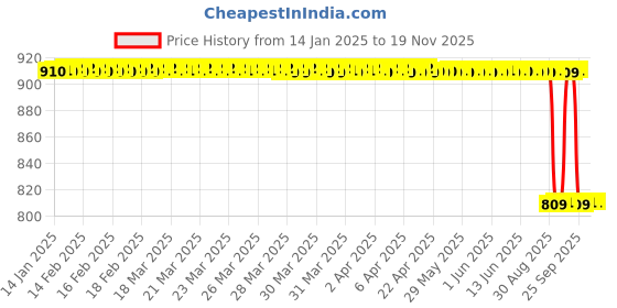 moglix.com Koyo 40x68x19mm Thrust Ball Bearing, 51208 koyo Price History Graph from 14 Jan 2025 to 18 Nov 2025