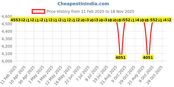 moglix.com Koyo 40x68x19mm Thrust Ball Bearing, 51208 (Pack of 5) koyo Price History Graph from 11 Feb 2025 to 18 Nov 2025