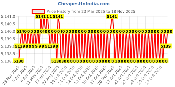 moglix.com Koyo 40x68x9mm Deep Groove Ball Bearing, 16008 (Pack of 10) koyo Price History Graph from 23 Mar 2025 to 18 Nov 2025