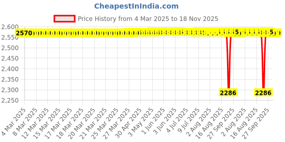 moglix.com Koyo 40x68x9mm Deep Groove Ball Bearing, 16008 (Pack of 5) koyo Price History Graph from 4 Mar 2025 to 18 Nov 2025