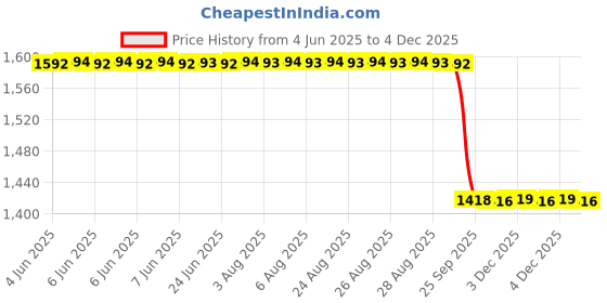 moglix.com Koyo 40x80x18mm Angular Contact Ball Bearing, 7208 koyo Price History Graph from 4 Jun 2025 to 4 Dec 2025