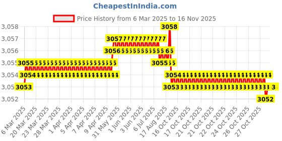 moglix.com Koyo 40x80x18mm Deep Groove Ball Bearing, 6208 (Pack of 5) koyo Price History Graph from 6 Mar 2025 to 15 Nov 2025