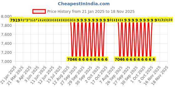 moglix.com Koyo 40x80x18mm Deep Groove Ball Bearing, 62082RU (Pack of 10) koyo Price History Graph from 21 Jan 2025 to 17 Nov 2025