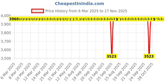 moglix.com Koyo 40x80x18mm Deep Groove Ball Bearing, 62082RU (Pack of 5) koyo Price History Graph from 6 Mar 2025 to 17 Nov 2025