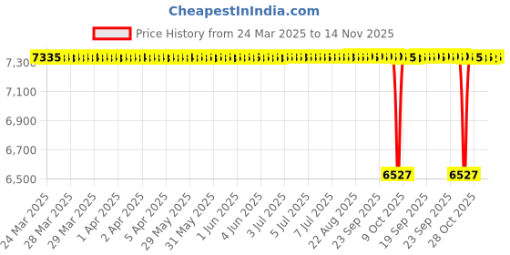 moglix.com Koyo 40x80x18mm Deep Groove Ball Bearing, 6208NR (Pack of 10) koyo Price History Graph from 24 Mar 2025 to 14 Nov 2025