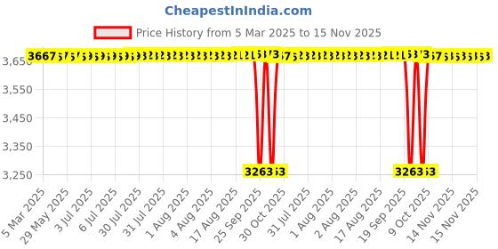 moglix.com Koyo 40x80x18mm Deep Groove Ball Bearing, 6208NR (Pack of 5) koyo Price History Graph from 5 Mar 2025 to 14 Nov 2025