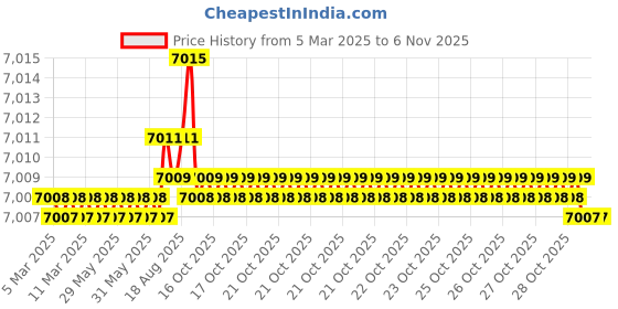 moglix.com Koyo 40x80x18mm Deep Groove Ball Bearing, 6208ZZ (Pack of 10) koyo Price History Graph from 5 Mar 2025 to 6 Nov 2025