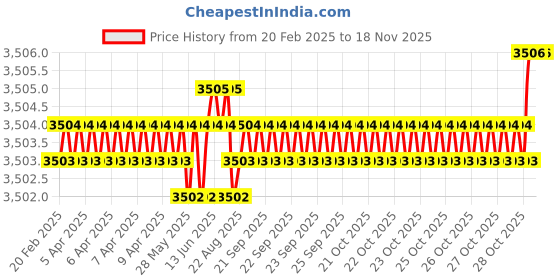 moglix.com Koyo 40x80x18mm Deep Groove Ball Bearing, 6208ZZ (Pack of 5) koyo Price History Graph from 20 Feb 2025 to 16 Nov 2025