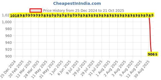 moglix.com Koyo 40x80x18mm Self Aligning Ball Bearing, 1208 koyo Price History Graph from 25 Dec 2024 to 21 Oct 2025