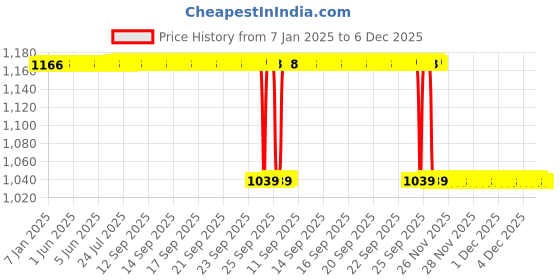 moglix.com Koyo 40x80x23mm Self Aligning Ball Bearing, 2208 koyo Price History Graph from 7 Jan 2025 to 5 Dec 2025