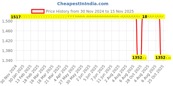 moglix.com Koyo 40x80x23mm Self Aligning Ball Bearing, 22082RS koyo Price History Graph from 30 Nov 2024 to 15 Nov 2025