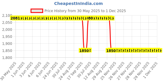 moglix.com Koyo 40x90x23mm Angular Contact Ball Bearing, 7308 koyo Price History Graph from 30 May 2025 to 30 Nov 2025