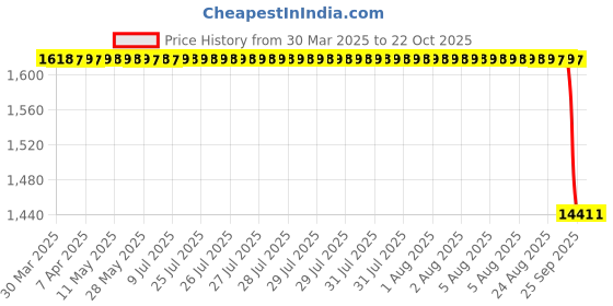 moglix.com Koyo 40x90x23mm Tapered Roller Bearing, 30308DJR koyo Price History Graph from 30 Mar 2025 to 21 Oct 2025