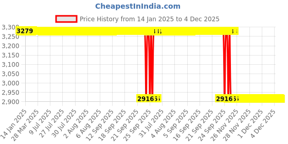 moglix.com Koyo 40x90x36.5mm Angular Contact Ball Bearing, 5308ZZ koyo Price History Graph from 14 Jan 2025 to 4 Dec 2025