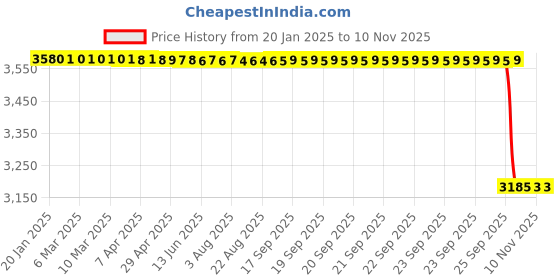 moglix.com Koyo 45x100x36mm Self Aligning Ball Bearing, 2309 koyo Price History Graph from 20 Jan 2025 to 9 Nov 2025