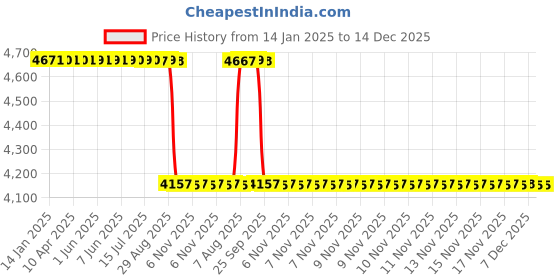 moglix.com Koyo 45x100x36mm Self Aligning Ball Bearing, 23092RS koyo Price History Graph from 14 Jan 2025 to 14 Dec 2025