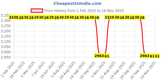 moglix.com Koyo 45x100x39.7mm Angular Contact Ball Bearing, 5309 koyo Price History Graph from 1 Feb 2025 to 16 Nov 2025