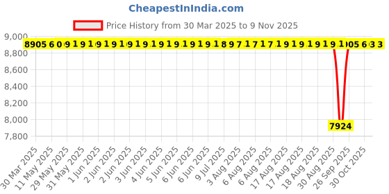 moglix.com Koyo 45x58x7mm Deep Groove Ball Bearing, 6809 (Pack of 10) koyo Price History Graph from 30 Mar 2025 to 8 Nov 2025