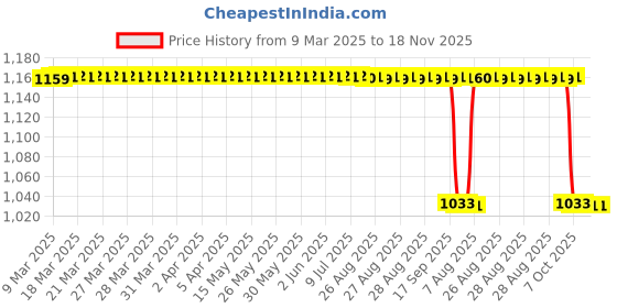 moglix.com Koyo 45x58x7mm Deep Groove Ball Bearing, 68092RU koyo Price History Graph from 9 Mar 2025 to 17 Nov 2025