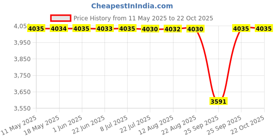moglix.com Koyo 45x68x12mm Deep Groove Ball Bearing, 6909ZZ (Pack of 5) koyo Price History Graph from 11 May 2025 to 22 Oct 2025