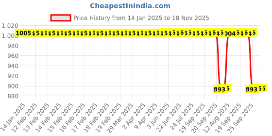moglix.com Koyo 45x73x20mm Thrust Ball Bearing, 51209 koyo Price History Graph from 14 Jan 2025 to 17 Nov 2025