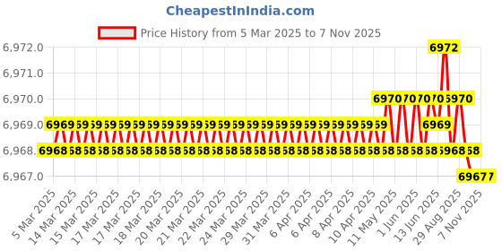 moglix.com Koyo 45x75x10mm Deep Groove Ball Bearing, 16009 (Pack of 10) koyo Price History Graph from 5 Mar 2025 to 7 Nov 2025