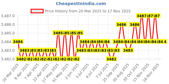 moglix.com Koyo 45x75x10mm Deep Groove Ball Bearing, 16009 (Pack of 5) koyo Price History Graph from 20 Mar 2025 to 17 Nov 2025