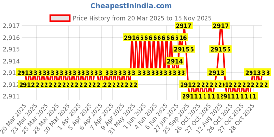 moglix.com Koyo 45x75x16mm Deep Groove Ball Bearing, 6009 (Pack of 5) koyo Price History Graph from 20 Mar 2025 to 15 Nov 2025