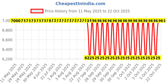 moglix.com Koyo 45x75x16mm Deep Groove Ball Bearing, 6009NR (Pack of 10) koyo Price History Graph from 11 May 2025 to 21 Oct 2025