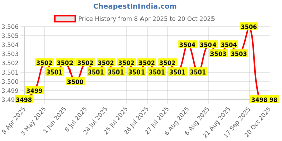 moglix.com Koyo 45x75x16mm Deep Groove Ball Bearing, 6009NR (Pack of 5) koyo Price History Graph from 8 Apr 2025 to 20 Oct 2025