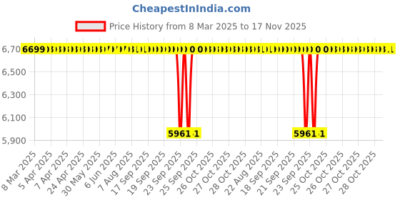 moglix.com Koyo 45x75x16mm Deep Groove Ball Bearing, 6009ZZ (Pack of 10) koyo Price History Graph from 8 Mar 2025 to 17 Nov 2025