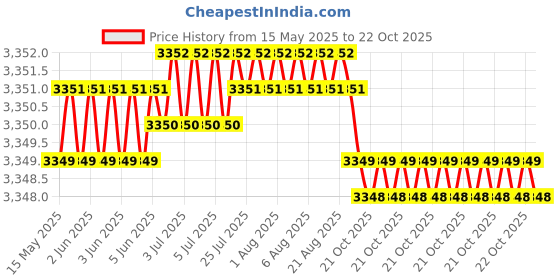 moglix.com Koyo 45x75x16mm Deep Groove Ball Bearing, 6009ZZ (Pack of 5) koyo Price History Graph from 15 May 2025 to 22 Oct 2025
