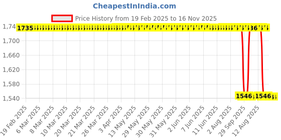 moglix.com Koyo 45x85x19mm Angular Contact Ball Bearing, 7209B koyo Price History Graph from 19 Feb 2025 to 16 Nov 2025