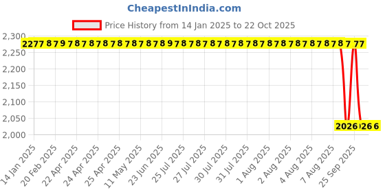 moglix.com Koyo 45x85x19mm Cylindrical Roller Bearing, NF209 koyo Price History Graph from 14 Jan 2025 to 22 Oct 2025
