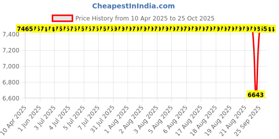 moglix.com Koyo 45x85x19mm Deep Groove Ball Bearing, 6209 (Pack of 10) koyo Price History Graph from 10 Apr 2025 to 23 Oct 2025
