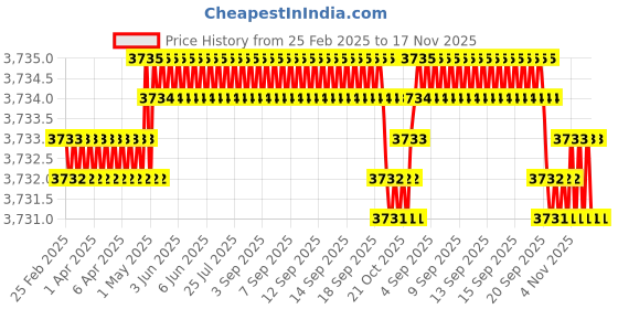 moglix.com Koyo 45x85x19mm Deep Groove Ball Bearing, 6209 (Pack of 5) koyo Price History Graph from 25 Feb 2025 to 17 Nov 2025